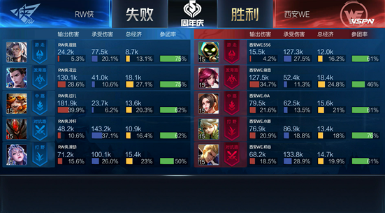 RW侠战胜西安WE