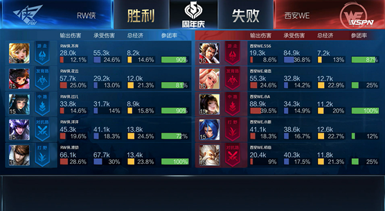RW侠战胜西安WE