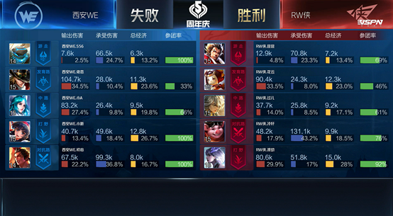 RW侠战胜西安WE