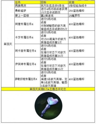 英雄联盟手游KDA第四天任务
