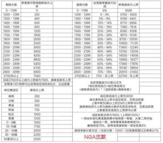 王者荣耀荣耀战力怎么算
