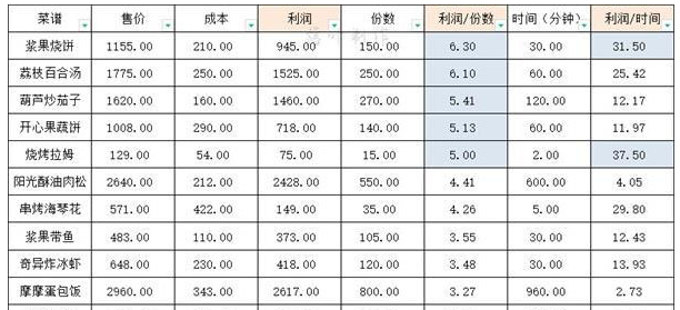 摩尔庄园手游最赚钱的菜