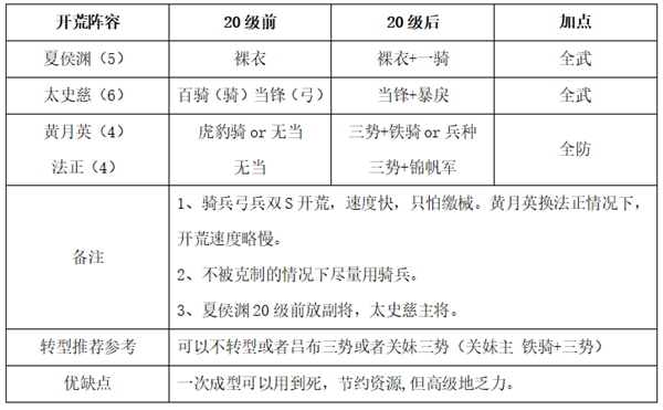 三国志战略版S9开荒攻略