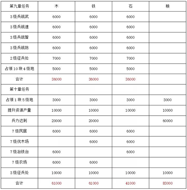 三国志战略版S9开荒攻略
