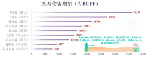 原神托马圣遗物怎么搭配