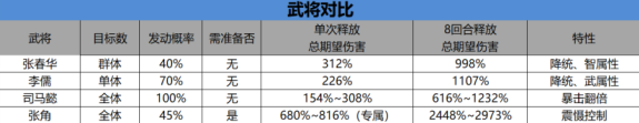 三国志战略版张春华值得培养吗