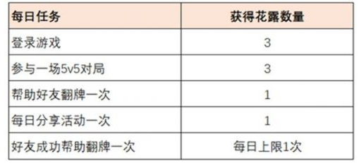 王者荣耀花露怎么得