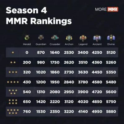 dota2段位一览表