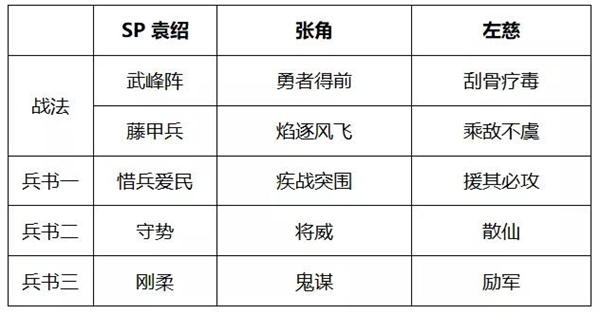 三国志战略版SP袁绍张角左慈怎么玩？三国志战略版SP袁绍张角左慈盾阵容攻略