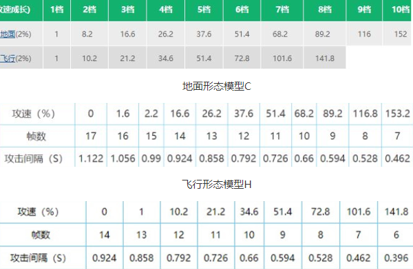 王者荣耀云中君攻速阈值