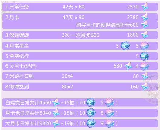 原神2.5版本能获得多少原石