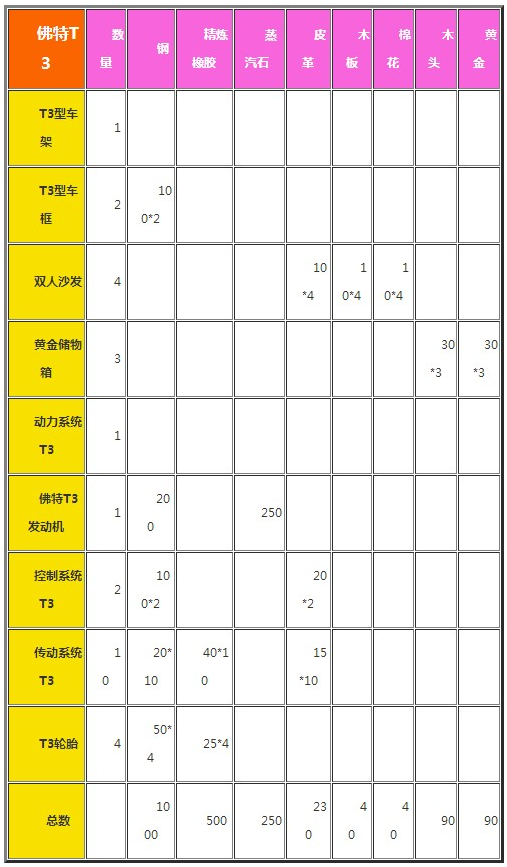 创造与魔法佛特T1要多少材料