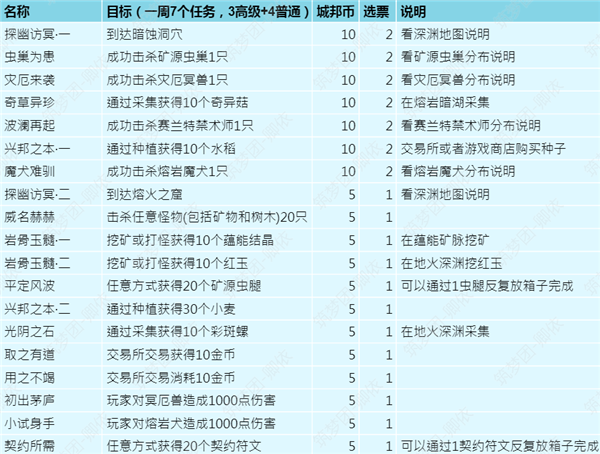 创造与魔法城邦币怎么获得
