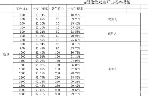 创造与魔法能量双生怎么获得