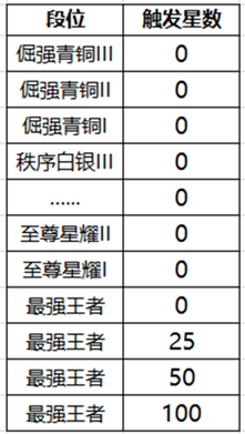 王者荣耀降段保护卡怎么获得？王者荣耀降段保护卡获取方式