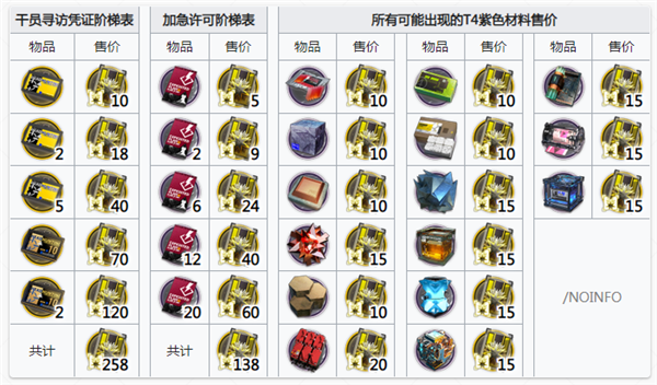 明日方舟黄票换寻访一共需要多少