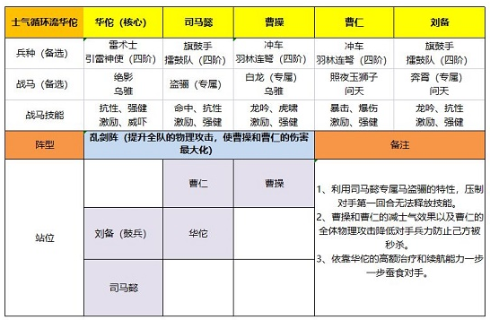 卧龙吟2华佗怎么配阵容