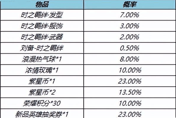 王者荣耀时之羁绊礼包概率