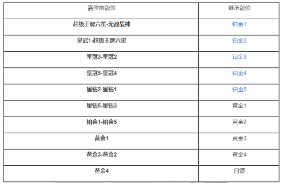 和平精英段位继承表