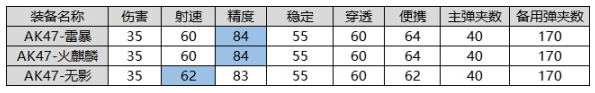 CF手游AK47雷暴怎么样