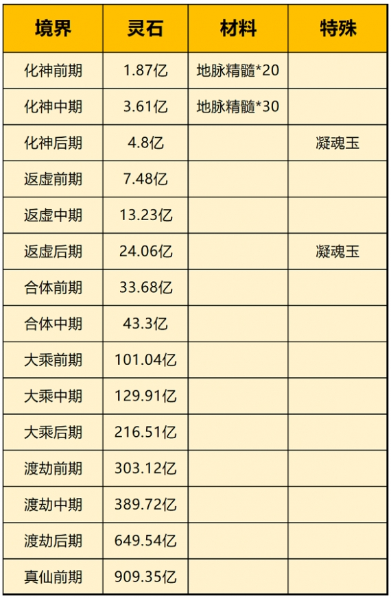 一念逍遥化身升级消耗