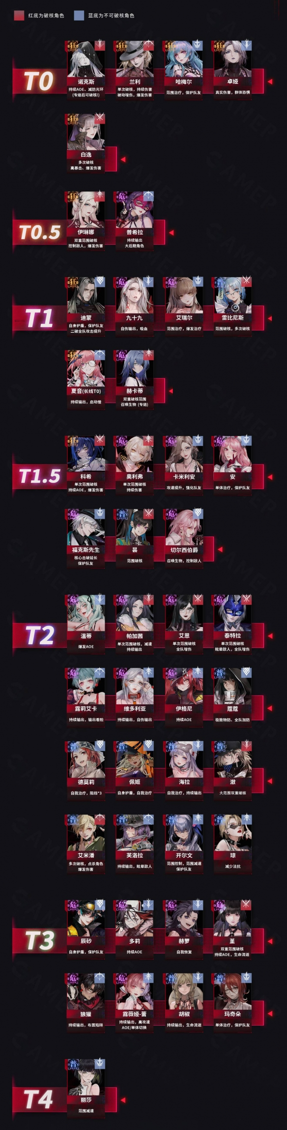 无期迷途角色强度排行