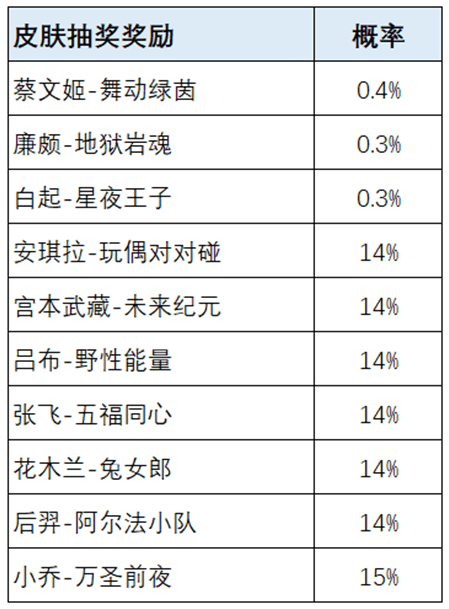 王者荣耀荣耀之战皮肤概率