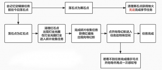 光遇破晓季第三个任务怎么做