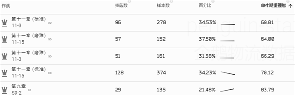 明日方舟转质盐组哪里掉率高