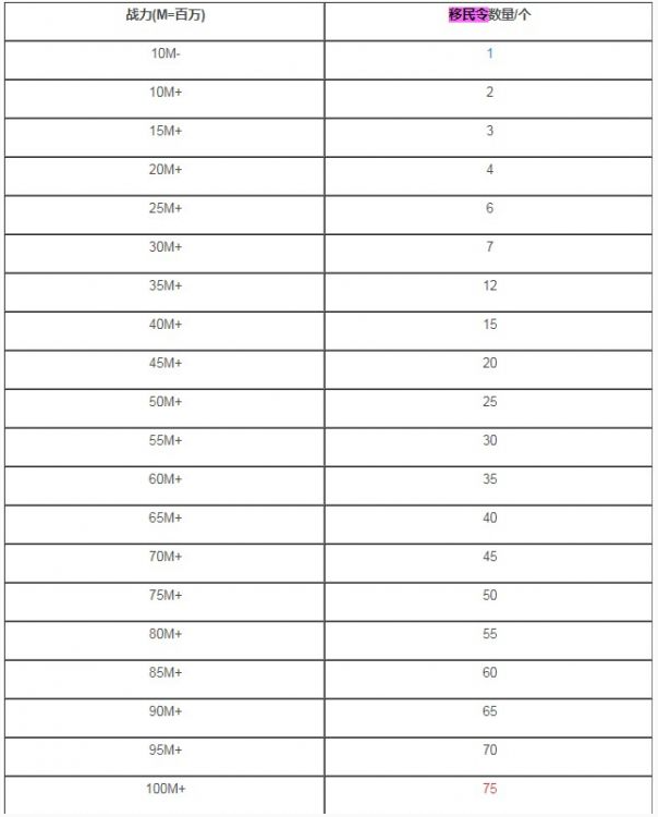 万国觉醒移民令消耗一览表