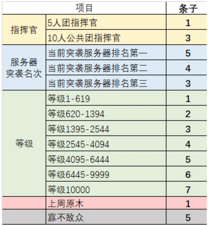 激战2战场怎么挂条子