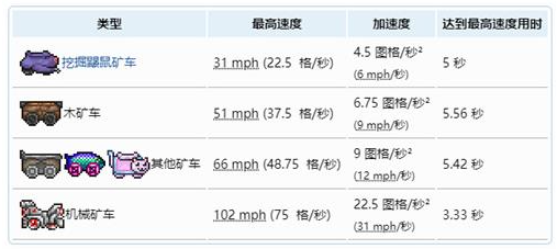 泰拉瑞亚矿车速度排行
