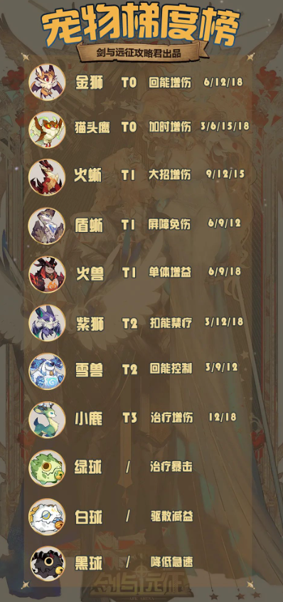 剑与远征宠物培养哪个好