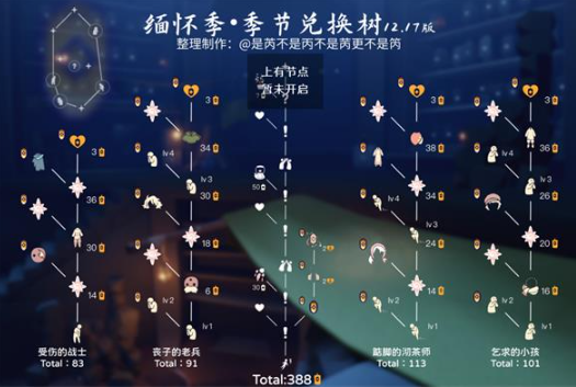 光遇缅怀季毕业需要多少天