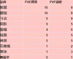 暗黑破坏神不朽法师传奇宝石搭配