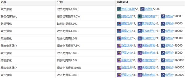 崩坏星穹铁道希儿培养材料