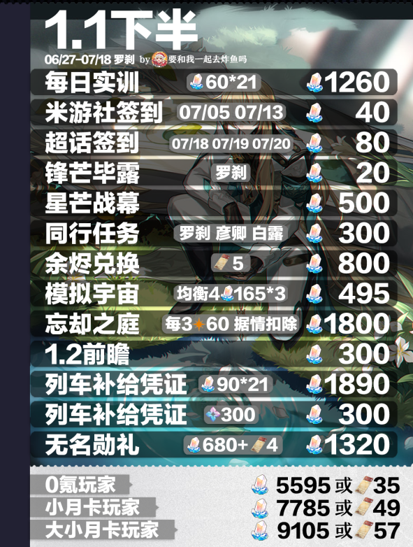 崩坏星穹铁道1.1版本能获得多少星穹