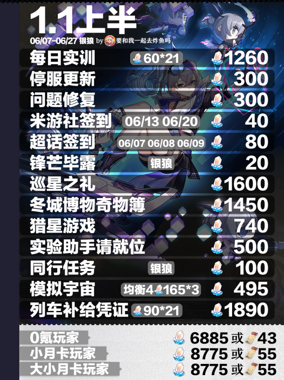 崩坏星穹铁道1.1版本能获得多少星穹
