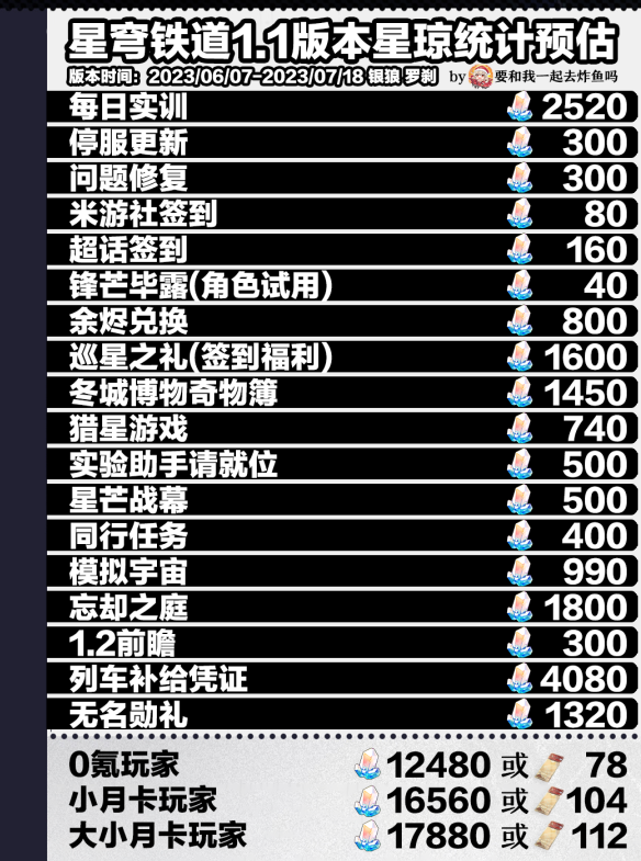崩坏星穹铁道1.1版本能获得多少星穹
