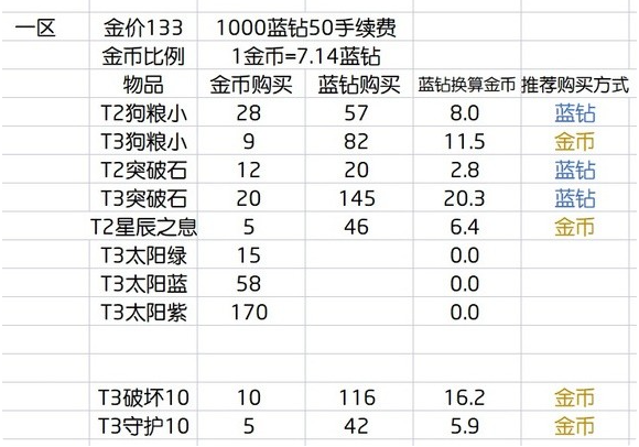 命运方舟怎么养大号