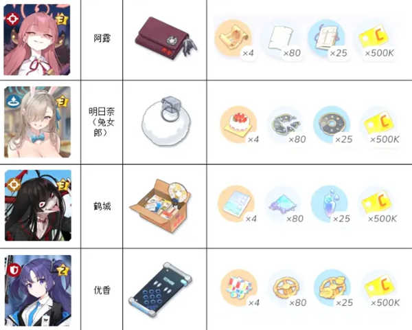 蔚蓝档案爱用品怎么升到T2