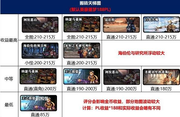 DNF现在搬砖哪里最好2023