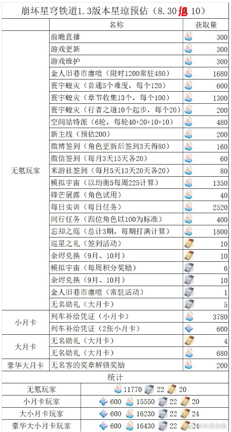 崩坏星穹铁道1.3能攒多少抽