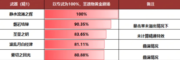 原神芙宁娜用什么武器