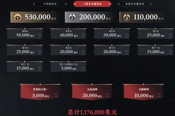 永劫无间劫杯冠军奖金多少