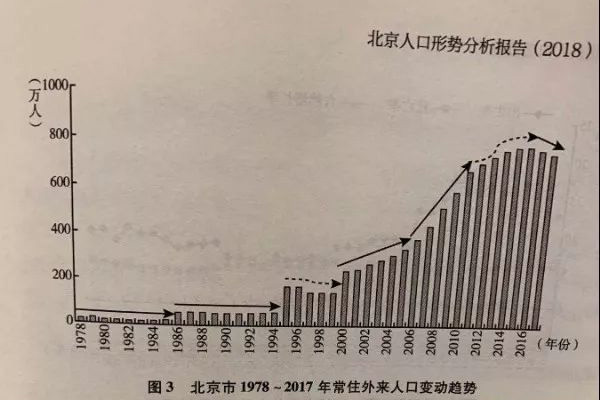 北京人口发展_北京人口数量分布图