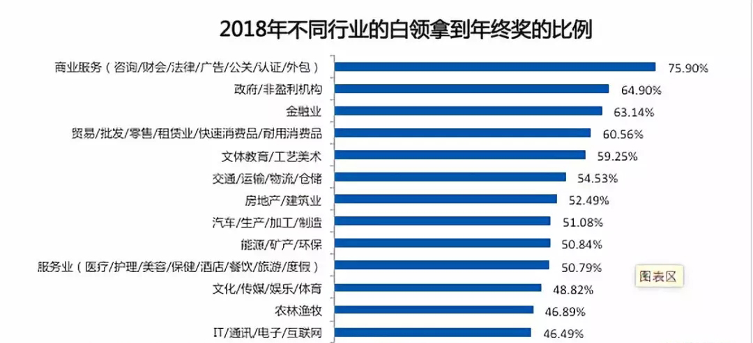 2018年终奖调查