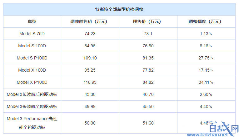 特斯拉最高降34万