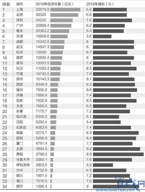 34城GDP排名报告