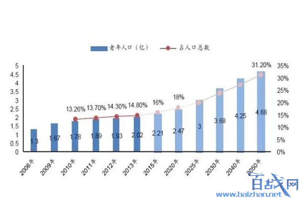 老龄化加剧